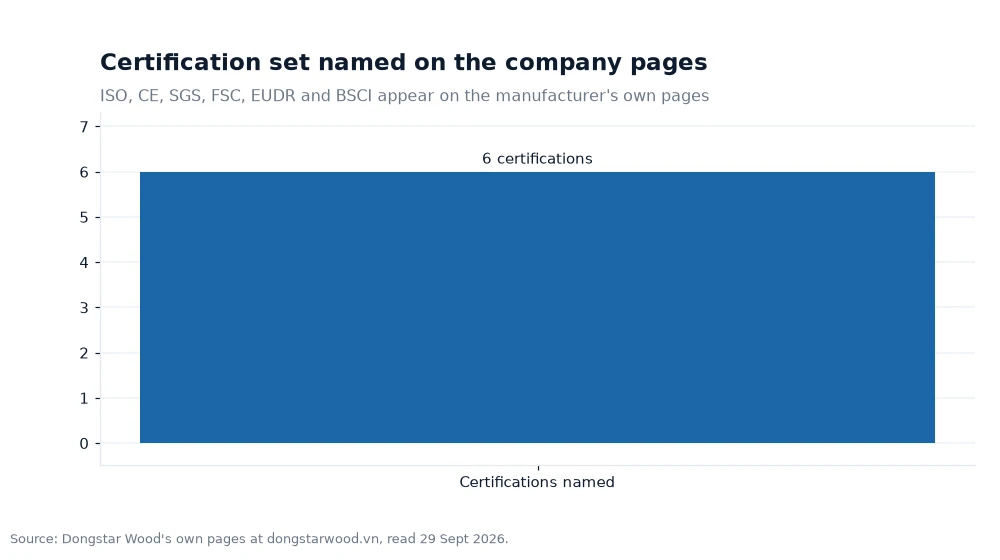 Bar chart: Certification set named on the company pages